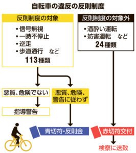 来年から厳しくなる自転車の交通違反！青切符の新ルールとは？