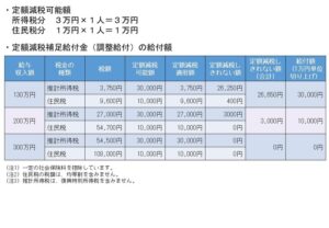 「通知書が届かない人も対象?」定額減税補足給付金の“見逃しパターン”とは