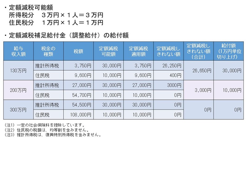 「通知書が届かない人も対象？」定額減税補足給付金の“見逃しパターン”とは