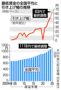 最低賃金が全国平均1118円に　“人生変わる人が続出”と話題に…いつから適用？