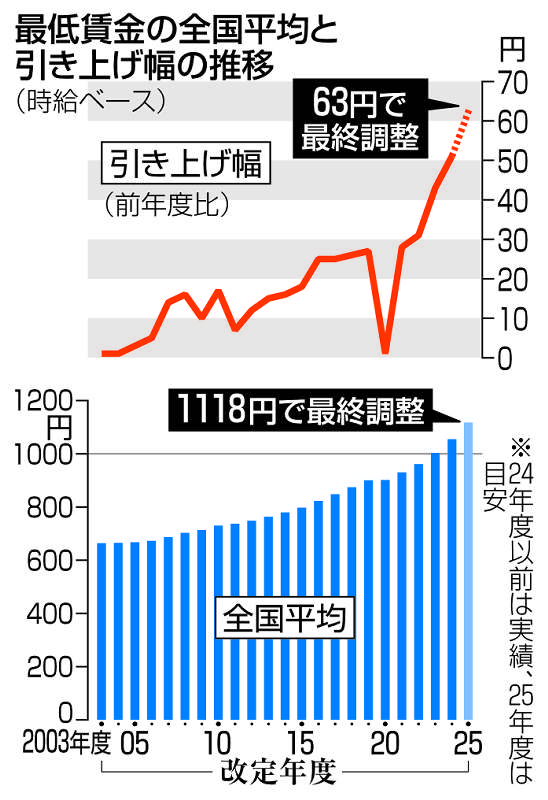 最低賃金が全国平均1118円に “人生変わる人が続出”と話題に…いつから適用?